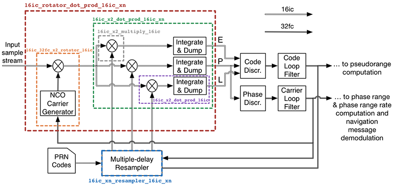 Example of VOLK_GNSSSDR usage.