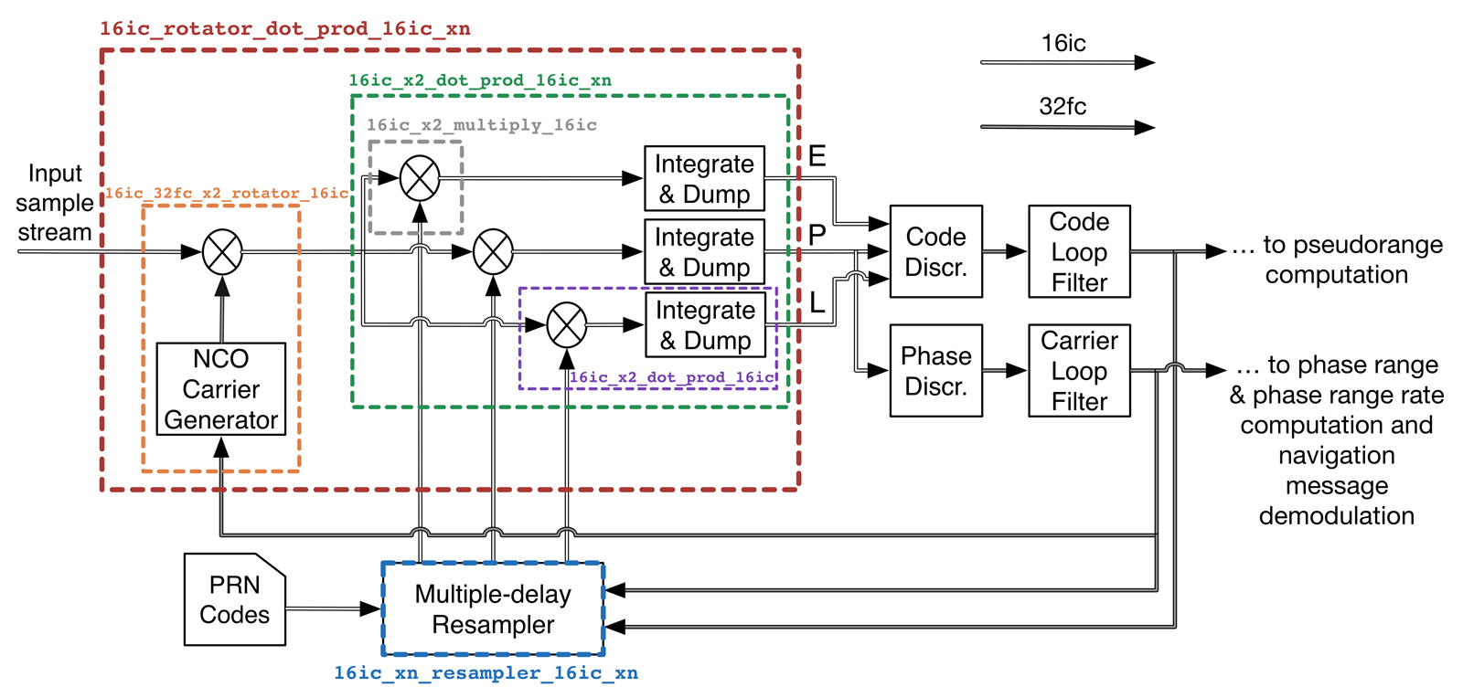 Example of VOLK_GNSSSDR
usage.